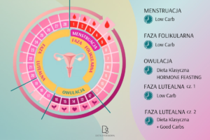 Plan żywieniowy dostosowany do cyklu menstruacyjnego